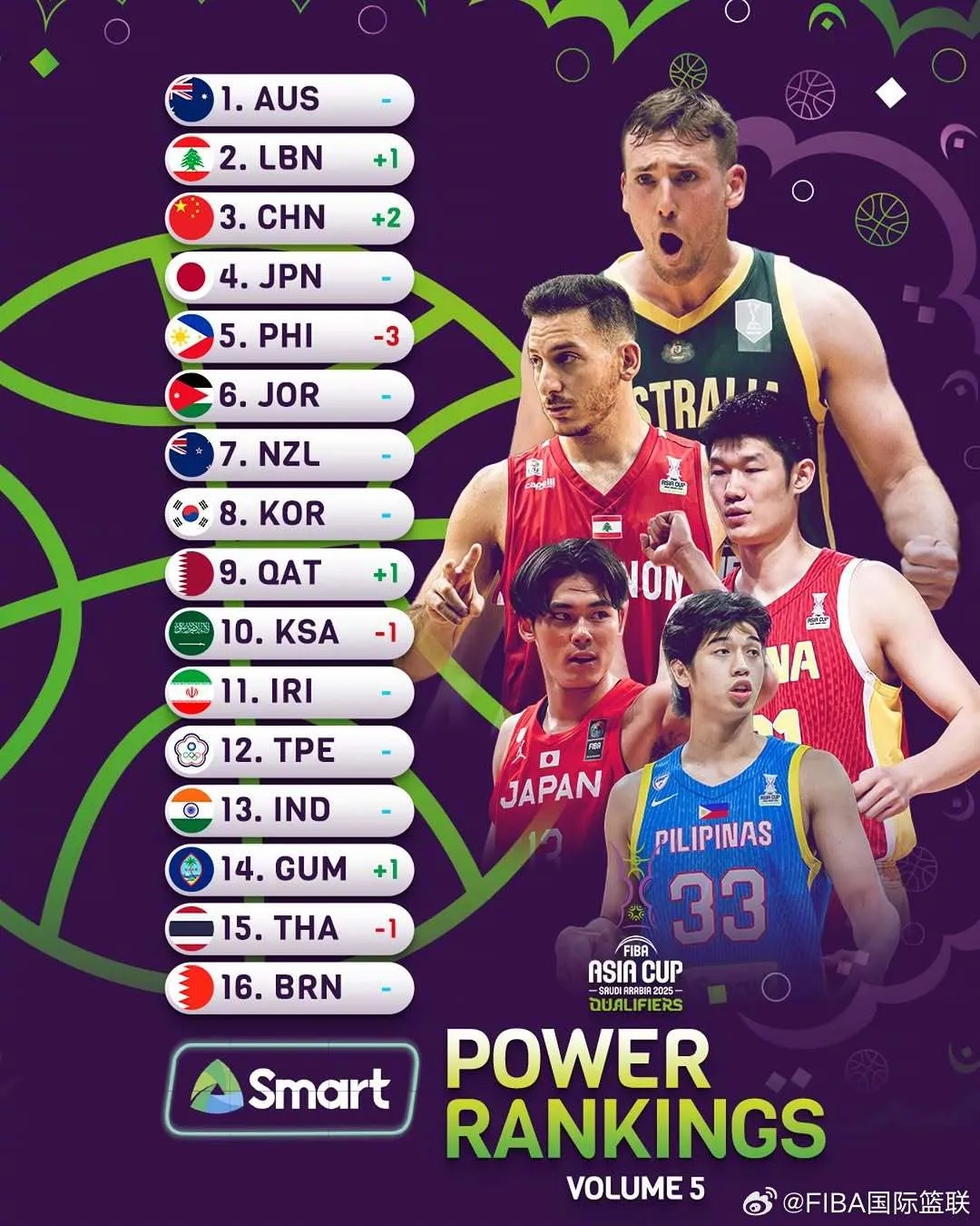 中国男篮以100：58击败日本，完成42分大胜并晋级