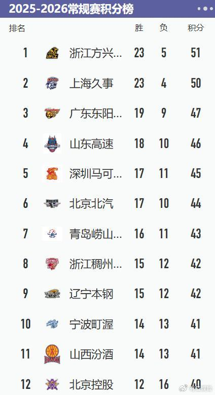 广厦掀翻北控重返榜首，广东爆冷负江苏引积分